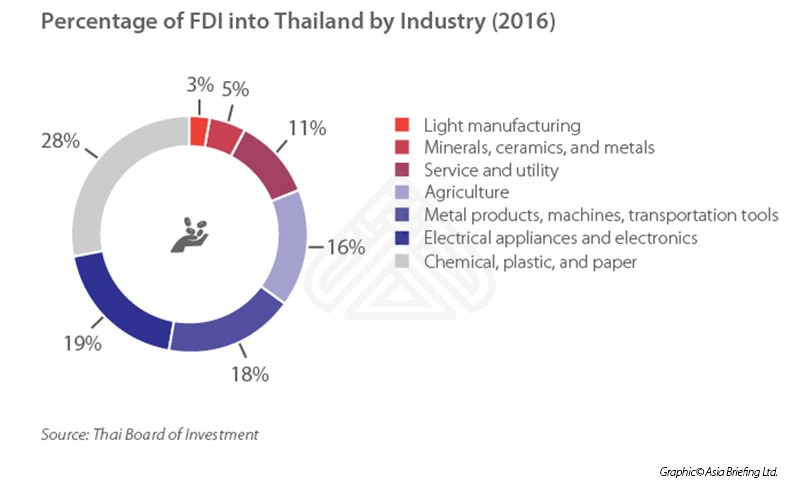 Reasons to Invest in Thailand