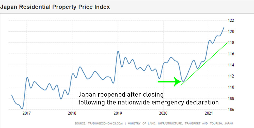 Should I Invest in Property Now