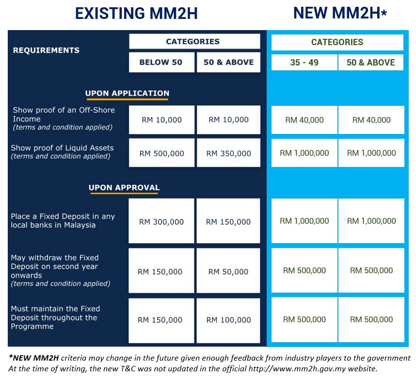 Is Malaysia My Second Home MM2H still worth it?