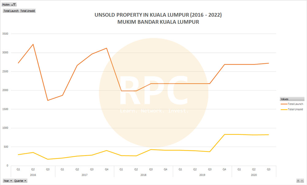 Unsold Properties