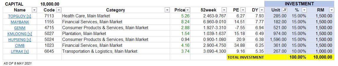 What to Invest with 10k in Malaysia