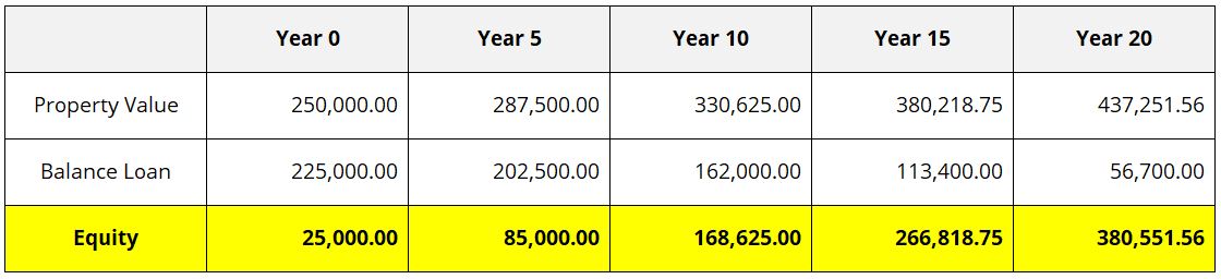 Why Invest in Property As Early As Possible